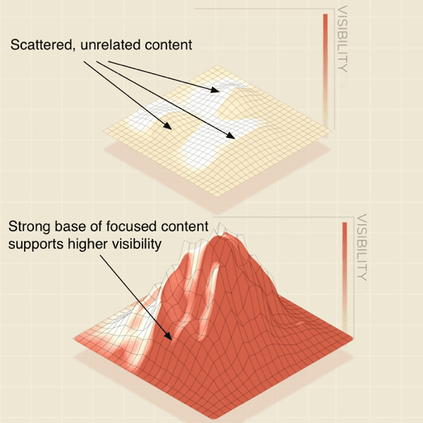 An image showing the difference between having scattered content and one that is focused around one topic