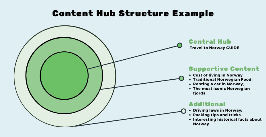 Example of a content hub structure showing the three layers: central hub (inner); supportive content (middle), and additional (outer)