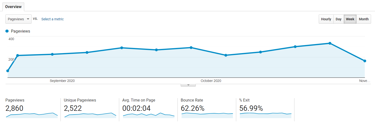 August to November page views 